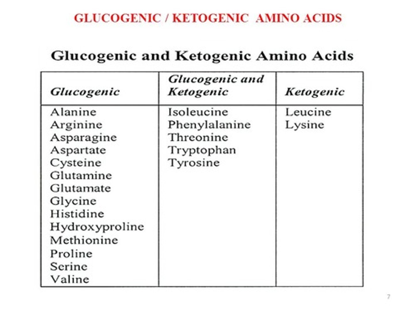 <p>I like to remember that the two "L" amino acids are the Ketogenic-only ones!</p>