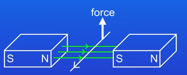 <p>It will experience a force showing below</p><p>Shown below in image </p>