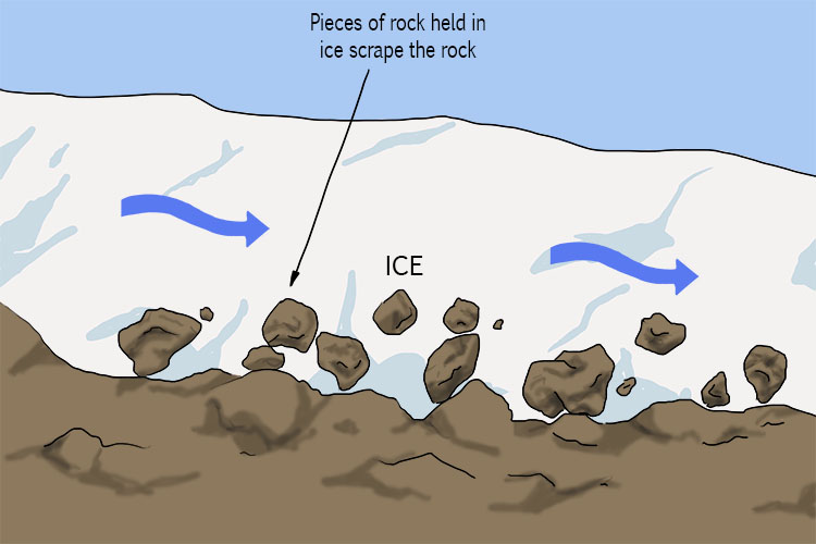 <p><span>When rocks embedded in a glacier (due to freeze-thaw weathering and plucking) scratch and rub against the bedrock, leaving a flat surface and striations that show the glacier’s movement direction.</span></p>