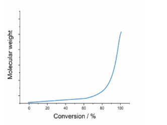 <ul><li><p class="Paragraph BCX0 SCXO29074283" style="text-align: left;"><span style="background-color: inherit; line-height: 20.7px; color: windowtext;"><span>Both monomers and growing chains have reactive groups, all species can join to form longer chains</span></span><span style="line-height: 20.7px; color: windowtext;"><span> </span></span></p></li><li><p class="Paragraph BCX0 SCXO29074283" style="text-align: left;"><span style="background-color: inherit; line-height: 20.7px; color: windowtext;"><span>Monomer is quickly consumed, but it is not until high conversions that long polymers are produced as growing chains join together</span></span><span style="line-height: 20.7px; color: windowtext;"><span> </span></span></p></li></ul><p></p>
