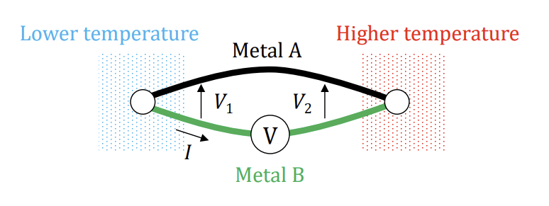 <ul><li><p>2 different metal joint at both end </p></li><li><p>Seebeck effect: when junctions of the metal experience different temperature, electric current flows</p></li><li><p>contact potential (difference in electric potential difference) increases with temperature</p></li></ul><p></p>