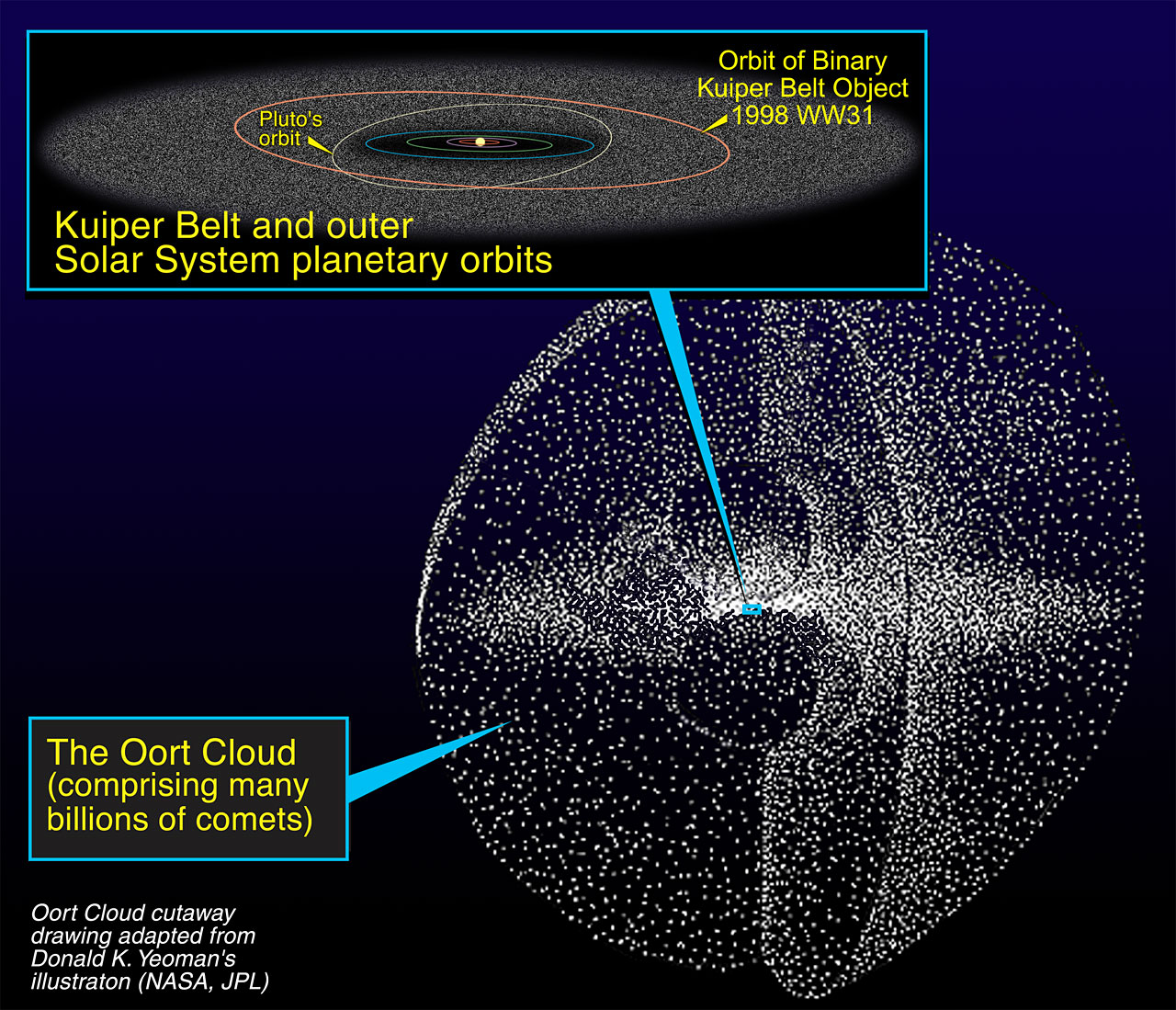 <p>A hypothesized spherical region far beyond the Kuiper Belt, thought to be a reservoir of long-period comets.</p>