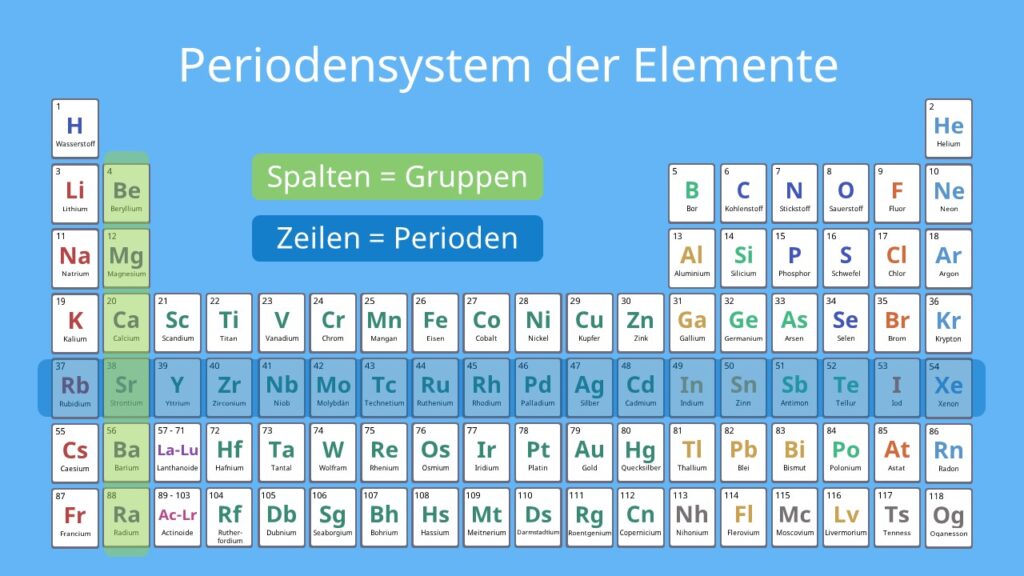 Wie ist das Periodensystem geordnet?
