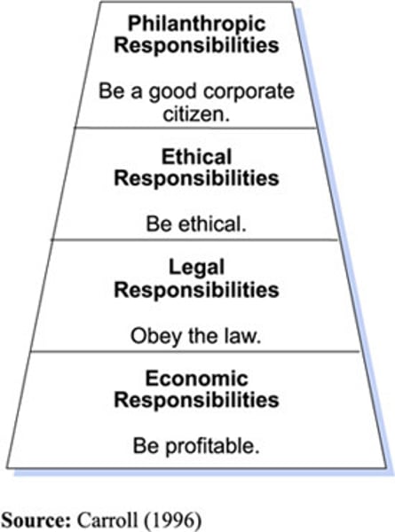 <p>Carrols CSR pyramid sets out 4 responsibilities that all businesses should meet in order to be socially responsible. Businesses should go from the bottom to the top in stages.</p>