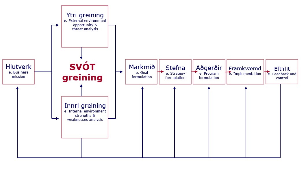 Samantekt 
Markaðsgreining 
SVÓT-greining
Markmið 
Markaðsstefnan 
Samval söluráða 
Aðgerðaáætlun 
Fjármál 
Eftirfylgni 