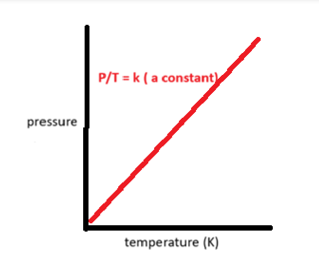 <p><strong>gay lussacs law</strong></p><p>the pressure exerted by a gas is directly proportional to it’s absolute temperature in Kelvin at constant temperature</p>