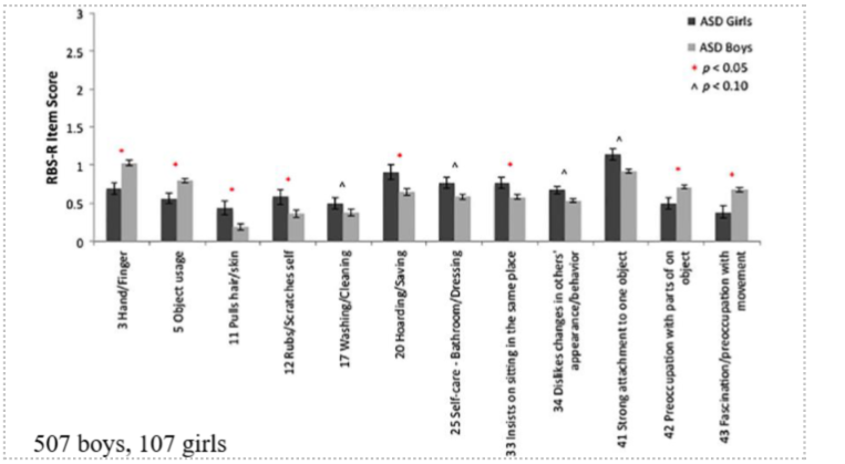 <p><span> Boys tend to be higher on stimming behaviours and preoccupation with parts of objects, whereas girls are higher in cleaning, hoarding and saving (parent report)&nbsp;&nbsp;</span></p>
