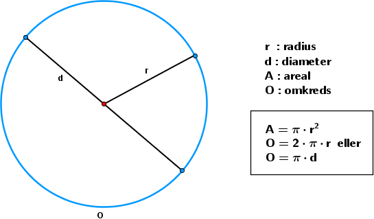 <p><strong>pi * r²</strong></p><p>Arealet af en cirkel kan findes ved at bruge formlen A = π * r², hvor A er arealet og r er cirklens radius.</p>