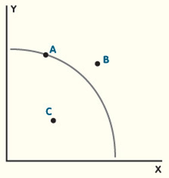 <p>A) All resources are fully and efficiently employed<br>B) Currently unobtainable. Only obtainable with economic growth<br>C) Not all resources are being fully employed</p>