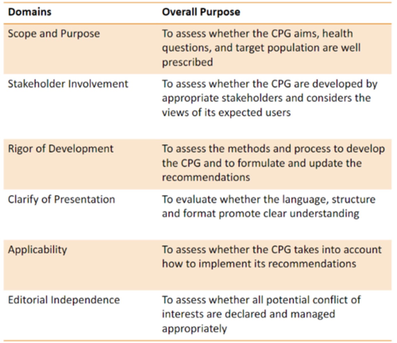 <p>Appraisal of Guidelines Research and Evaluation II</p><p>One of the most widely used to evaluate the applicability of a guideline to practice</p>