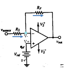 <p>remove DC component from Op Amp; use KCL; bc of summing point constraint know that V- = V+ = Vref; by adding Vref DC component of the signal is removed at the output → shifts the level of the signal</p><p>Vout = - Rf/Rs * delta Vsensor</p><p>Vsensor = Vo(DC) + deltaVsensor (AC) (measured by adding Vref)</p>