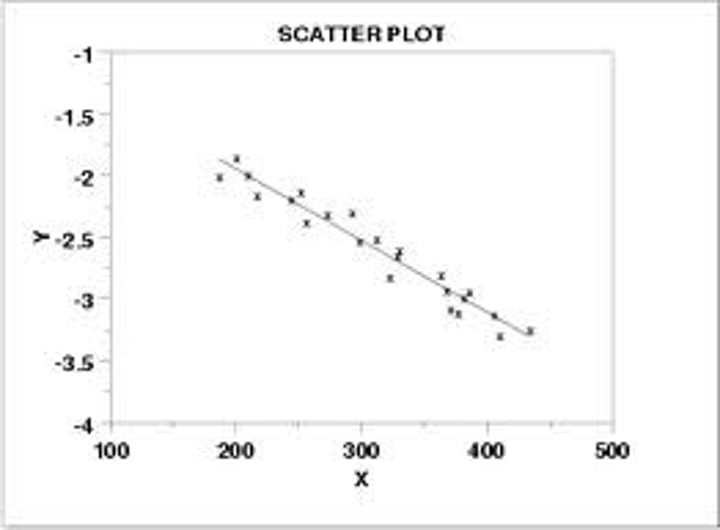 <p>A relationship between data where one part falls and so does the other</p>