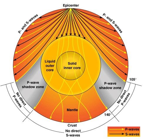 P-waves and S-waves provide evidence for the structure and size of the Earth’s core
