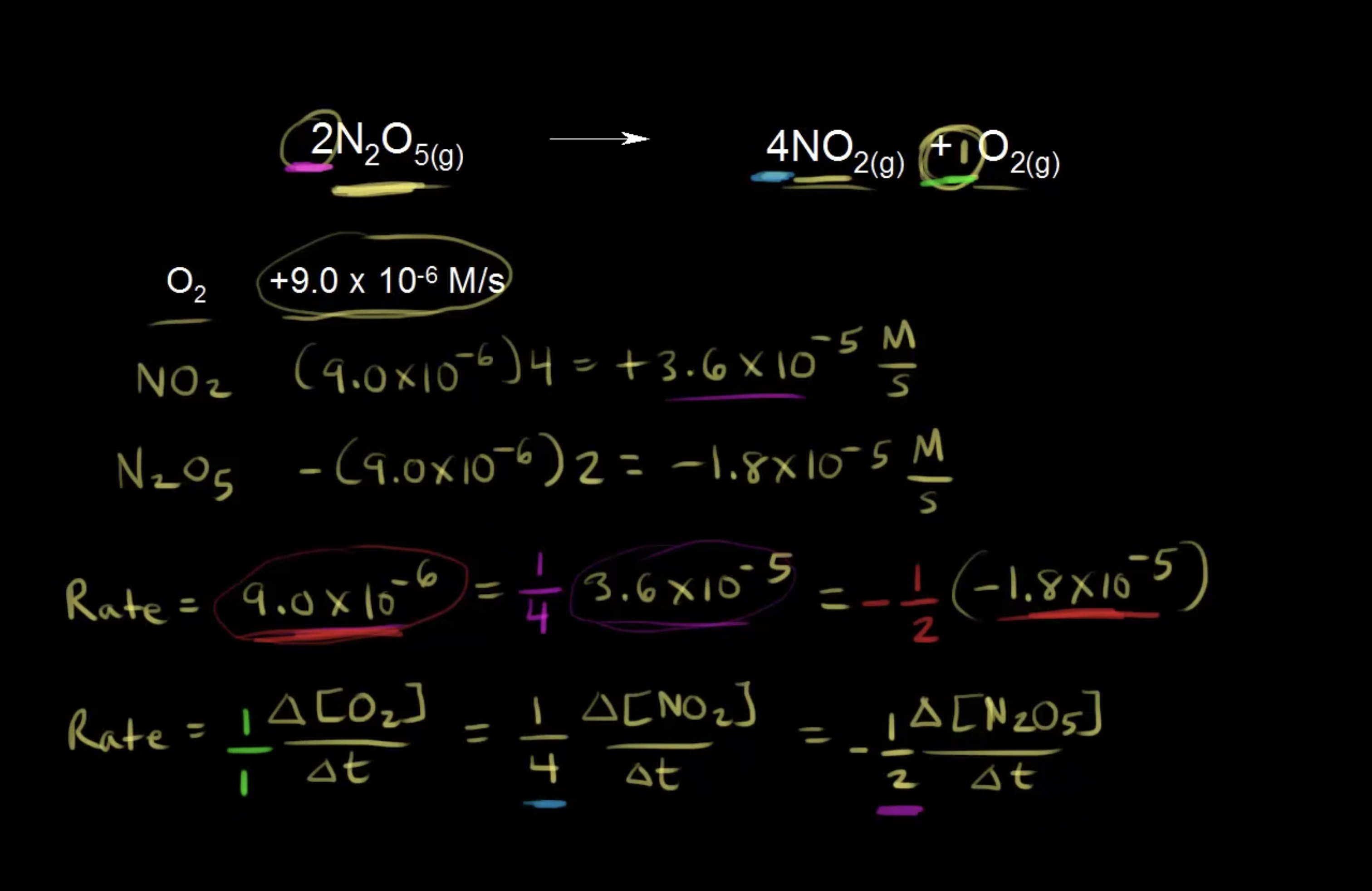 <p>Use the mole ratios of the other compounds to find the reaction rates. Remember if it is a Reactant, there is a NEGATIVE, and if it is a product, it is positive</p>