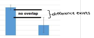<ul><li><p><mark data-color="yellow" style="background-color: yellow; color: inherit;">…it’s a clue that the difference</mark><u><mark data-color="yellow" style="background-color: yellow; color: inherit;"> may be significant,</mark></u><mark data-color="yellow" style="background-color: yellow; color: inherit;">&nbsp;but</mark><u><mark data-color="yellow" style="background-color: yellow; color: inherit;"> you cannot be sure.</mark></u>&nbsp;You must perform a statistical test to draw a conclusion.</p></li></ul><p></p>