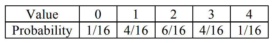 <p>can list <u>all possible outcomes</u> (value) for a random variable and <u>assign each</u> a probability</p><p>*use histogram</p><p>Value (numerical outcome): X<sub>1</sub>, X<sub>2</sub>, X<sub>3</sub></p><p>Probability: P<sub>1</sub>, P<sub>2</sub>, P<sub>3</sub></p>