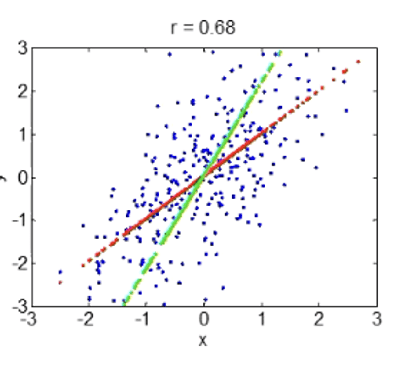 <p>NOT the same as regression of x on y.</p>