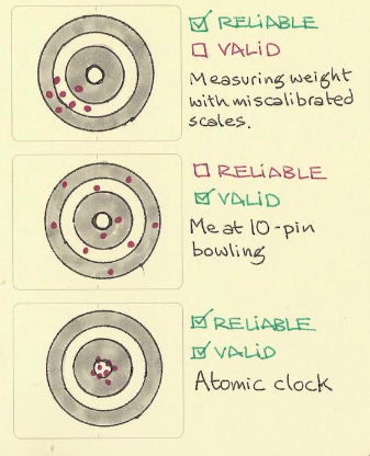 <p>reliability- consistent results </p><p>validity- how well the test measures </p>