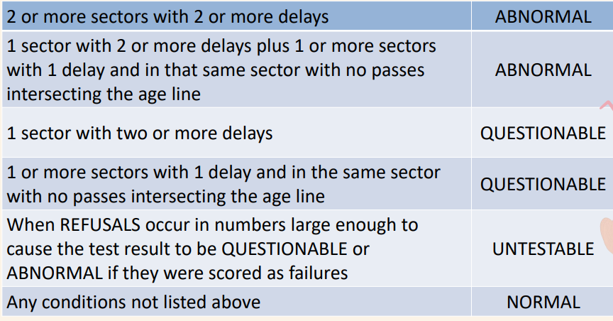 <p>DELAY CRITERIA FOR INTERPRETATION</p>