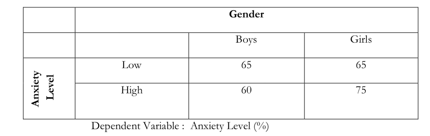 <p>In a 2×2 factorial experiment, the mean values of the dependent variables are shown below. What are the 2 factors, and what are their levels… Graph the 4 means, and examine the data for the 2 main effects and the interaction that may be present in such a factorial design. </p><p>2 Factors - ________, ________ </p><p>Levels - _F1_ (_____, ____); _F2_ (____, ____) </p>