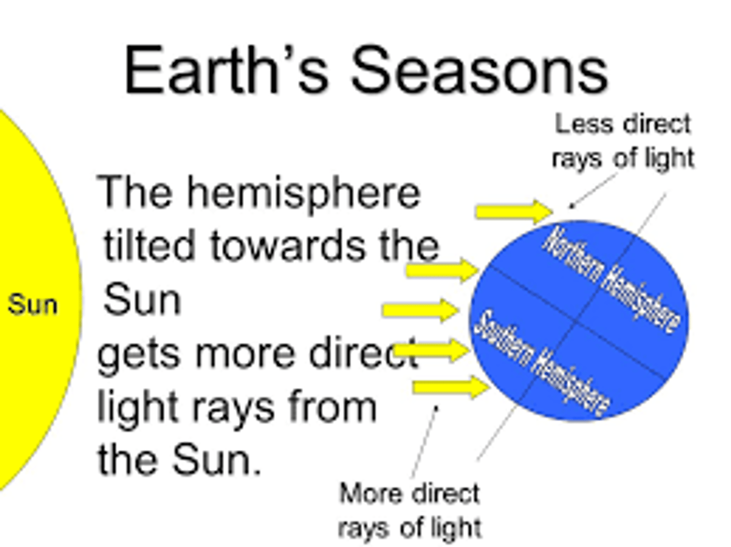 <p>The hemisphere that is tilted toward the sun will recieve more ___________ rays from the sun.</p><p>- (direct or indirect)</p>