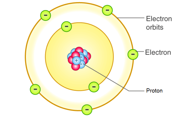 <ul><li><p><strong>electrons </strong>assume only certain orbits around the nucleus. these orbits are stable and called <strong>stationary </strong>orbits.</p></li><li><p>each orbit has <strong>energy </strong>associated with it. </p><ul><li><p>e.g., orbit closest to the nucleus has an energy E1, the next closest E2, and so on</p></li></ul></li><li><p><strong>light </strong>is <strong><u>emitted</u></strong> when an electron jumps from a higher orbit to lower orbit and <strong><u>absorbed</u></strong> when it jumps from a lower to higher orbit </p><ul><li><p>emitted (higher to lower)</p></li><li><p>absorbed (lower to higher)</p></li></ul></li><li><p>energy and frequency of light emitted or absorbed is given by the difference between the two orbit energies. </p></li></ul>