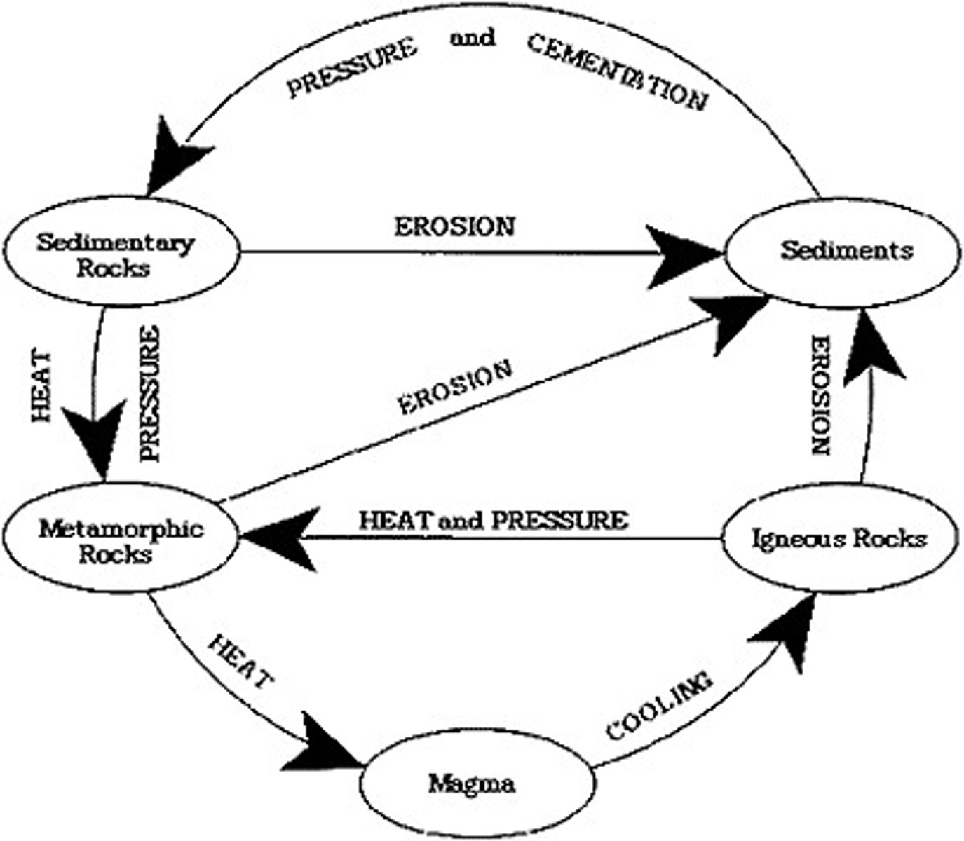 <p>sequence of events in which rocks are formed, destroyed, altered, and reformed by geological processes (a process where one rock type changes into another).</p>