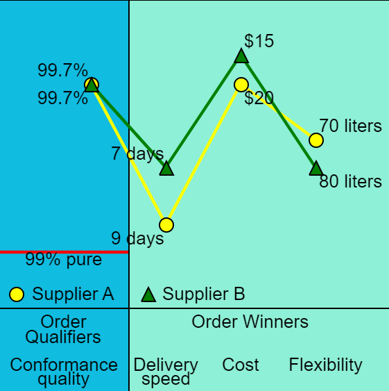 a. 
A. Increasing the conformance quality to above the qualifier level will allow Supplier B to compete for the business. Since Supplier B is better than Supplier A in 2 of the 3 categories, Supplier B will likely win the business if it is able to meet the qualifier. However, it still ultimately depends on how the various customers value the different order winners.

b. 
A. Supplier A should not decrease their cost to $17 per liter by increasing the minimum order quantity to 95 liters. Doing this will result in Supplier A being the leader in 0 of the 3 order winner categories and will likely lose the business.