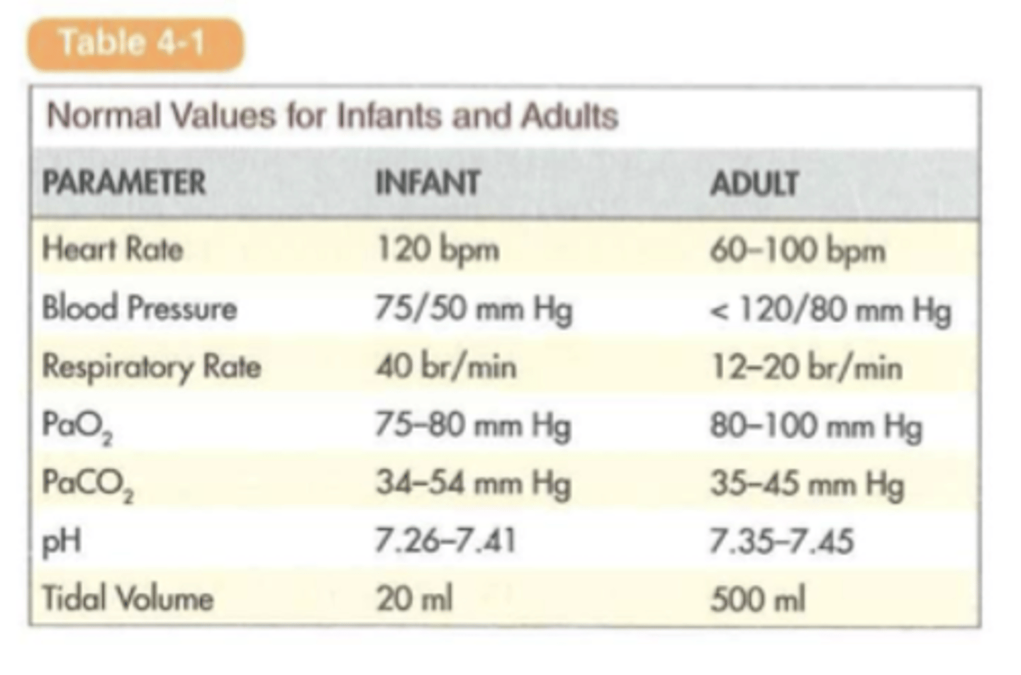 <p>D. CORRECT. Vital signs are indicators of the body's ability to maintain homeostasis. Vital signs include temperature, heart rate, respirations, and blood pressure.</p><p>A. The patient's height is measured in meters, inches, or feet and is not a factor to consider when maintaining homeostasis.</p><p>B. The patient's weight determines the patient's mass in kilograms or pounds and is not a factor to consider when maintaining homeostasis.</p><p>C. The patient's oxygenation status is assessed by performing a pulse oximetry and is not a factor to consider when maintaining homeostasis.</p>