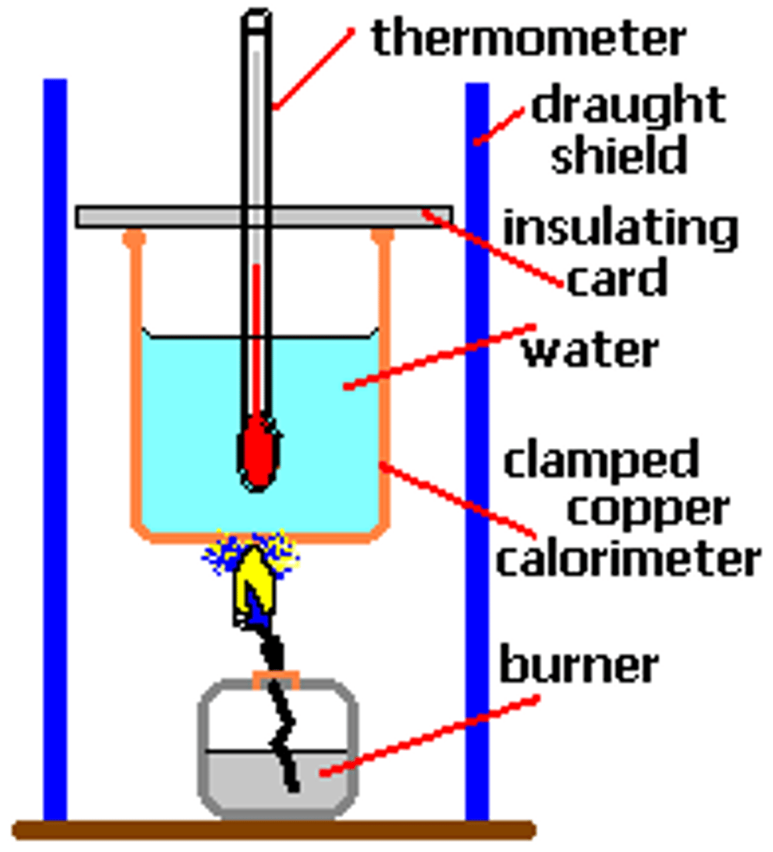 <p>An instrument used to measure changes in thermal energy</p>