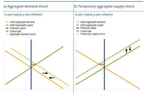 <ul><li><p>the money has been raised through taxpayers; not coming from nowhere </p></li><li><p>it raises the supply of money, resulting in inflation </p></li><li><p>there are different welfare impacts </p><ul><li><p>would have no effect on super rich individuals but have a huge impact on poorer individuals </p></li></ul></li><li><p>results in high levels of demand </p></li><li><p>could stimulate supply instead </p><ul><li><p>used in China during COVID-19 pandemic by subsidizing suppliers </p></li><li><p>results in jobs being maintained which is more beneficial in the long-run </p></li><li><p>however, this results in more being produced than needed, creating a downward pressure on prices </p></li></ul></li></ul><p></p>