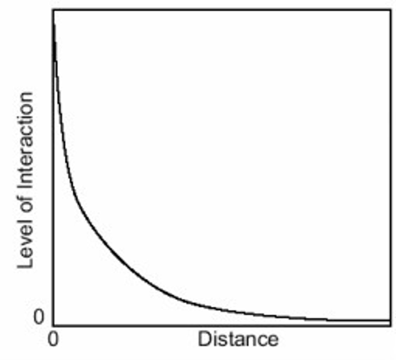 <p>the idea that the interaction between two places declines as the distance between them increases</p>