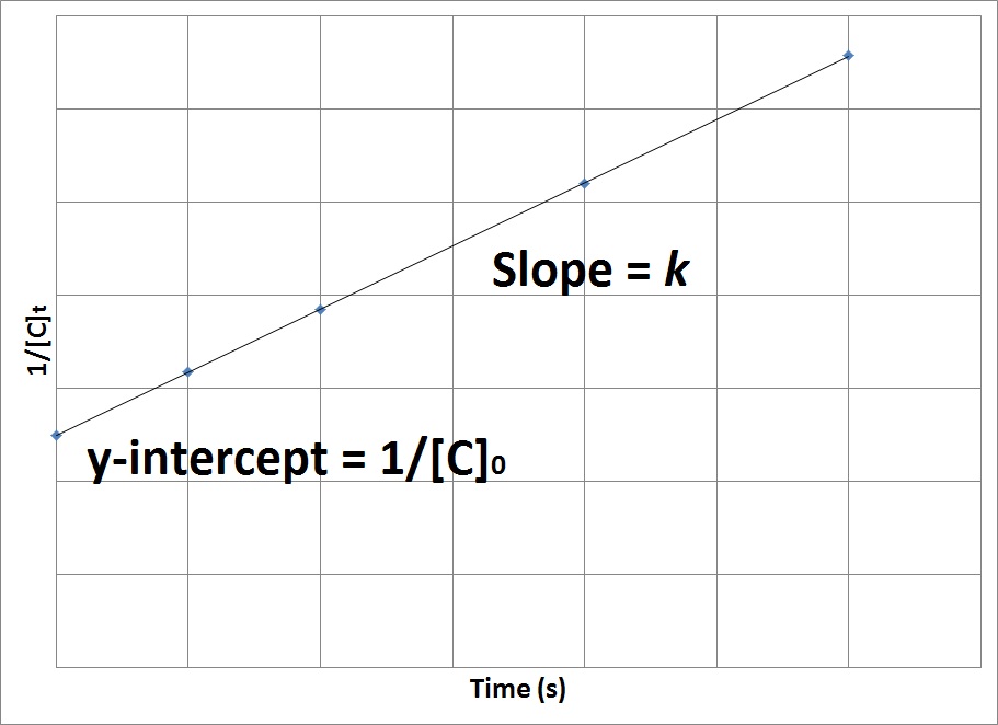 <p>1/[ ] vs Time will plot a straight line for a reaction of the </p>