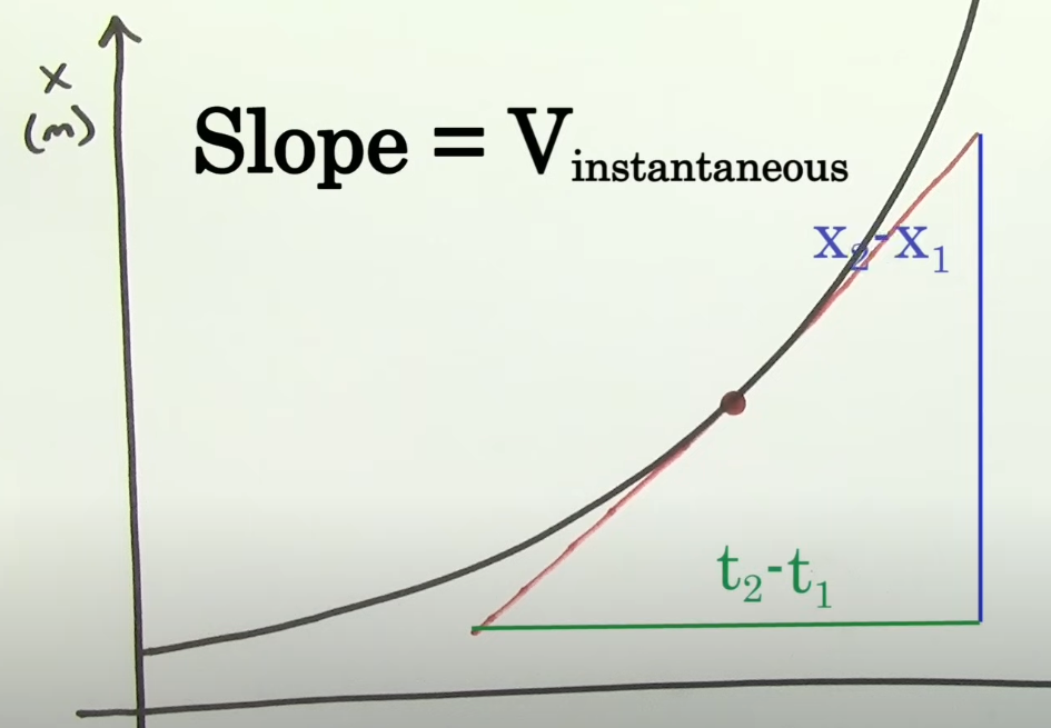 <p>The slope of a point on a position v. time graph</p>