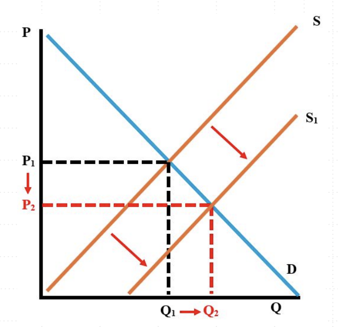 <ul><li><p>Initially creates surplus </p></li><li><p>(QS &gt; QD ) </p></li><li><p>Quantity increases Price decreases</p></li></ul><p></p>