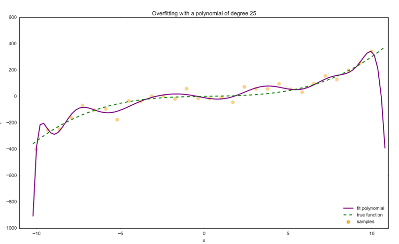 <p>If the model has too many degrees of freedom, you can end up fitting not only the patterns of interest, but also the noise. </p><ul><li><p>This leads to poor generalization: model fits the training data well but does poor on unseen data </p></li><li><p>Can happen when the model has too many parameters (and too little data to train on).</p></li></ul><p></p>