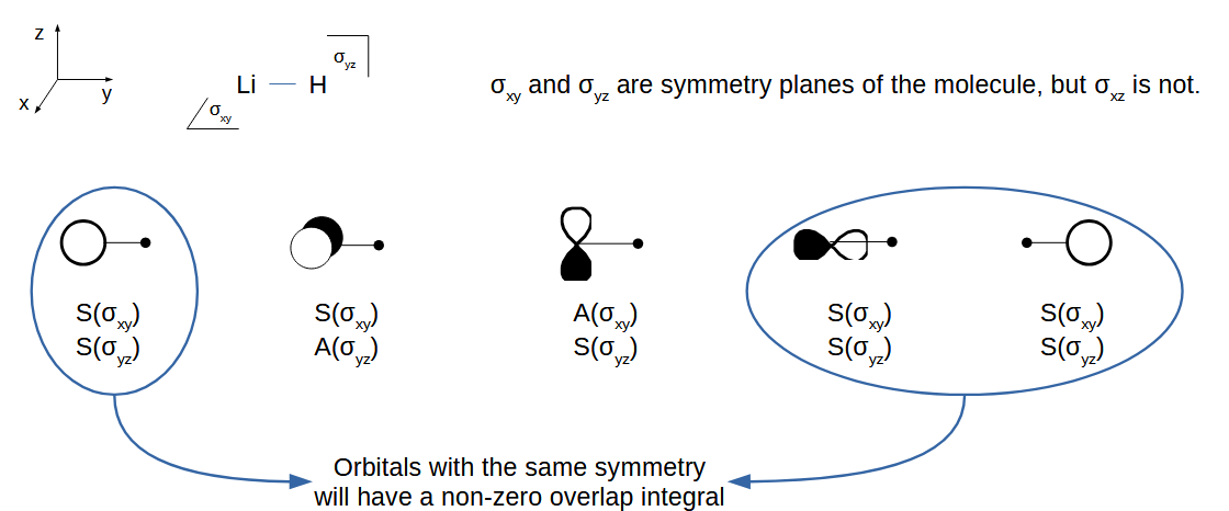 <p>Their symmetry has to be the same</p>