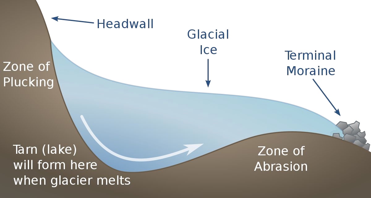 <p>Bowl-shaped, amptitheatre- like depressions formed at the accumulation zone of a glacier</p>