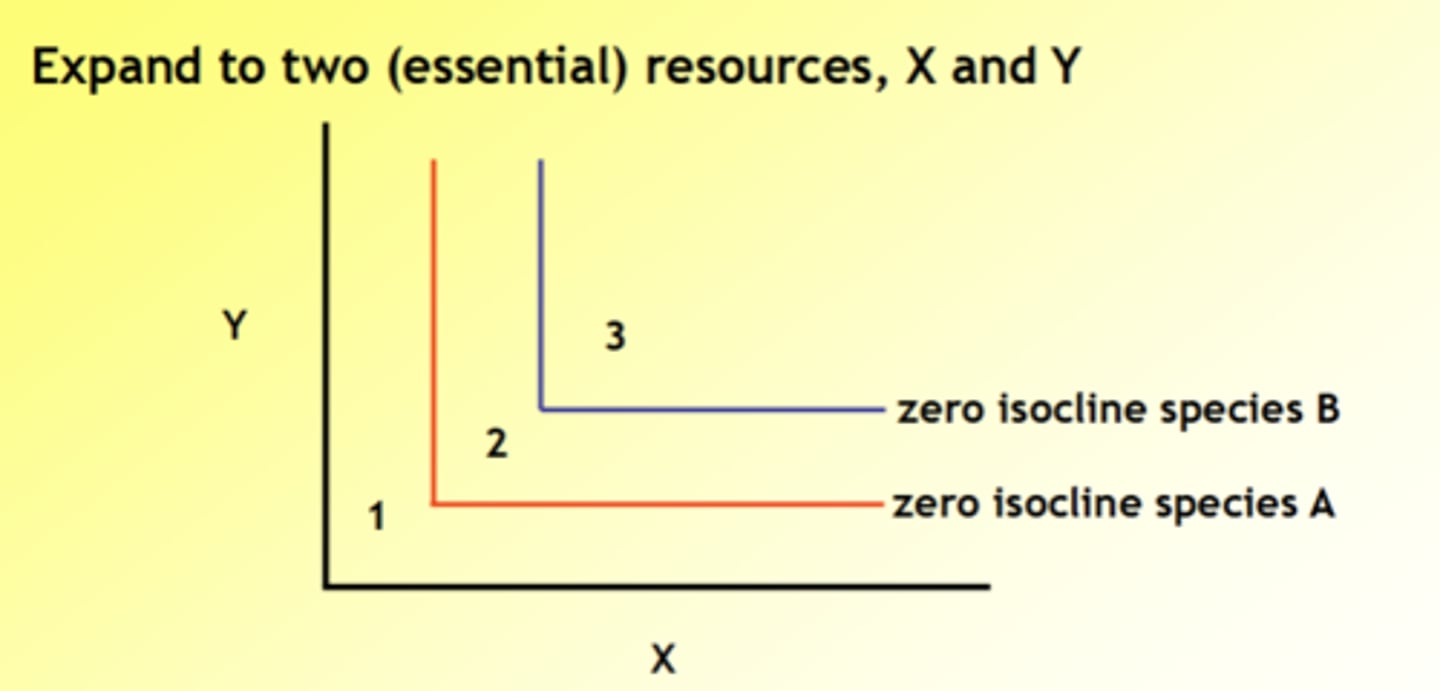 <p>- Habitat in 1: too poor for either species</p><p>- Habitat in 2: species A can grow, but too poor for species B</p><p>- Habitat in 3: species A outcompetes species B, because it can reduce resources to a lower level</p>