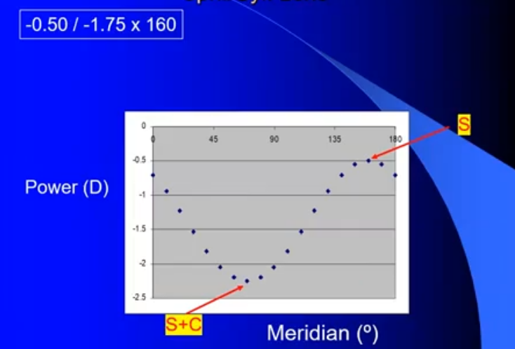 <p>along 160 the power is -0.50 </p><p>along 70 the S+C is -2.25 (cyl alone is -1.75)</p>