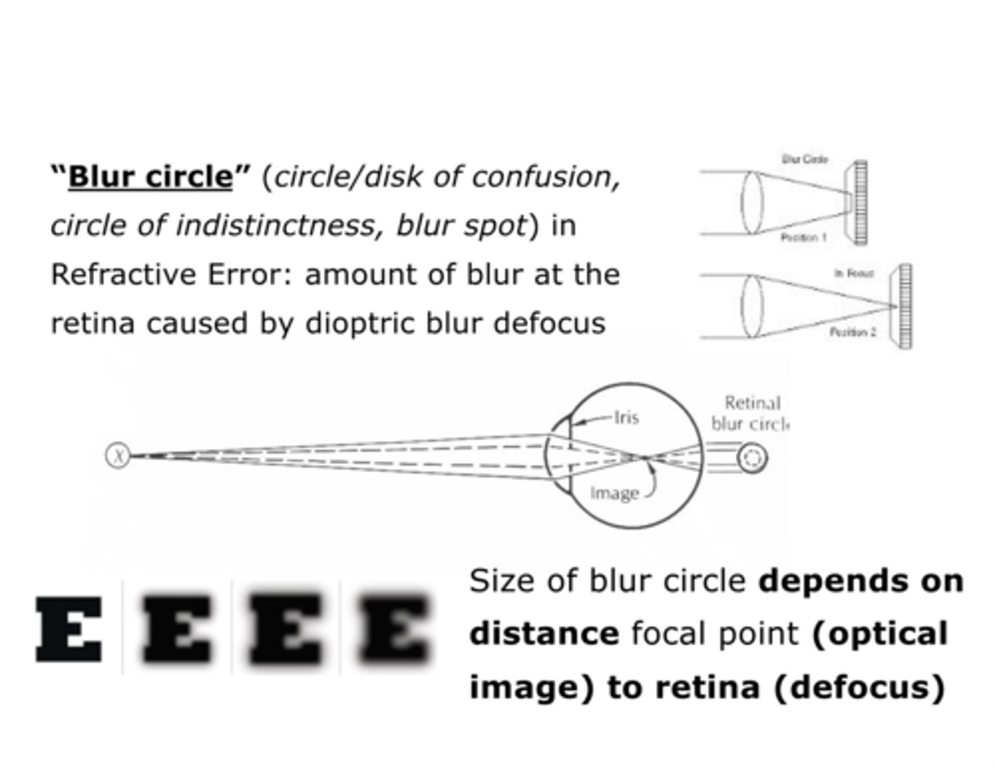 <p>when focused on a certain plane, objects in front of or behind that plane will be out of focus, generating a blur circle</p>