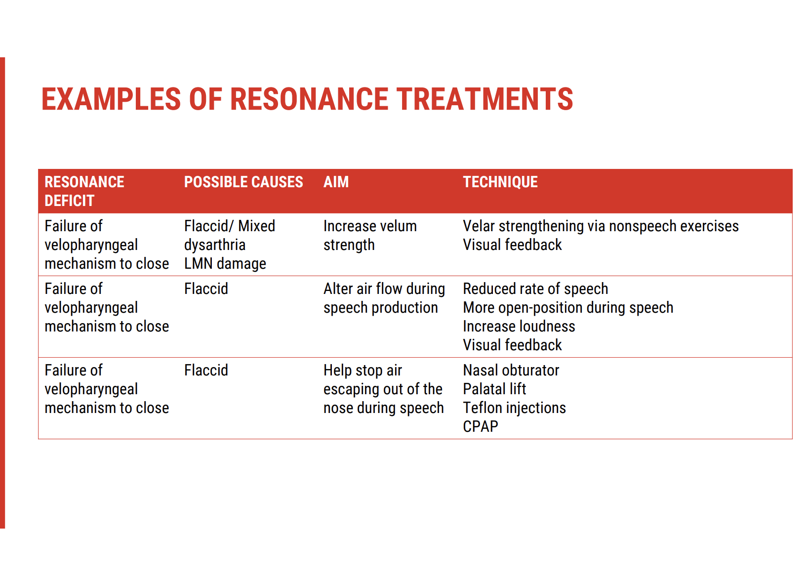 <p><span><strong>Speech Strategies for Compensation</strong></span></p><ul><li><p><span>While <strong>evidence for behavioural therapy</strong> is limited, some <strong>compensatory strategies</strong> can improve <strong>intelligibility</strong>, even if they don’t directly treat velopharyngeal function.</span></p></li><li><p><span>Useful techniques include:</span></p><ul><li><p><span><strong>Reducing speech rate</strong></span></p></li><li><p><span><strong>Over-articulating</strong> to enhance clarity</span></p></li><li><p><span><strong>Using visual feedback tools</strong>:</span></p><ul><li><p><span><strong>Mirror</strong> or <strong>cold spoon under the nose</strong> can help clients detect <strong>nasal air emission</strong> visually, enhancing self-monitoring.</span></p></li></ul></li></ul></li></ul><p>&nbsp;</p><p><span><strong>Emerging and Supportive Therapies</strong></span></p><p><span><strong>CPAP (Continuous Positive Airway Pressure)</strong></span></p><ul><li><p><span>Applied during speech tasks.</span></p></li><li><p><span>Some evidence supports its use for <strong>velopharyngeal strengthening</strong>, especially in <strong>spastic dysarthria</strong>.</span></p></li></ul><p>&nbsp;</p><p><span><strong>Prosthetic Management</strong></span></p><p><span><strong>Palatal Lift Prosthesis</strong></span></p><ul><li><p><span><strong>Custom-made device</strong> fitted by a dental prosthetist.</span></p></li><li><p><span>Supports the soft palate to improve <strong>velopharyngeal closure</strong>.</span></p></li><li><p><span><strong>Often more effective than surgery</strong>, especially when:</span></p><ul><li><p><span>The client is cooperative</span></p></li><li><p><span>The musculature is responsive</span></p></li><li><p><span>Structural anatomy allows a good fit</span></p></li></ul></li></ul><p>&nbsp;</p><p><span><strong>Clinical Focus</strong></span></p><ul><li><p><span>For many clients, <strong>compensation</strong> is more realistic than restoration.</span></p></li><li><p><span><strong>Improving overall speech clarity</strong>, not necessarily velopharyngeal function itself, becomes the <strong>primary clinical goal</strong>.</span></p></li></ul><p></p>
