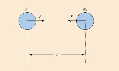 <ul><li><p>Newton’s Law of Universal Gravitation states that every object exerts a gravitational force on every other object.</p></li><li><p>The force increases as either object’s mass increases.</p></li><li><p>The force decreases as the objects move farther apart.</p><p></p></li><li><p>Objects fall due to the force of gravity</p></li><li><p>Acceleration is 9.8 m/s2 at the Earth’s surface (1/6 of that value is g on the Moon)</p><ul><li><p>It is this force that is the object’s weight</p><ul><li><p>w = mg</p></li></ul></li></ul></li></ul><p></p>