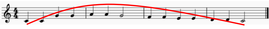 <p>Smaller series of notes</p><ul><li><p>Likely to have longer pauses at the end</p></li><li><p>Likely to have larger interval after</p></li><li><p>Trajectories</p></li></ul><p></p>