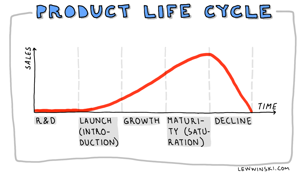 <p><strong>Product life cycle</strong> is the succession of stages that a product goes through from launch to decline. The two variables of the product life cycle are <em>time</em> and <em>sales</em>. The stages that the product goes through are:</p><ul><li><p>Research and development (R&amp;D)</p></li><li><p>Launch/Introduction</p></li><li><p>Growth</p></li><li><p>Maturity/Saturation</p></li><li><p>Decline</p></li></ul>