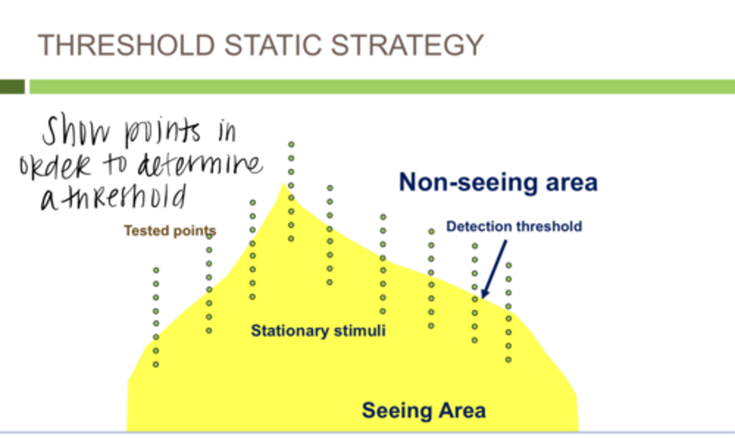 <p>Threshold Detection Diagram -- Seeing v Non-Seeing to Plot the Hill of Vision (Pic)</p>