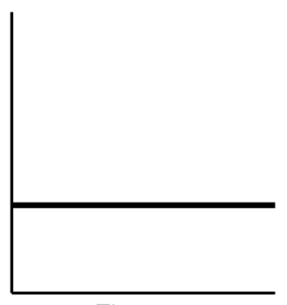<p>as the x-axis increases, y remains the same</p>