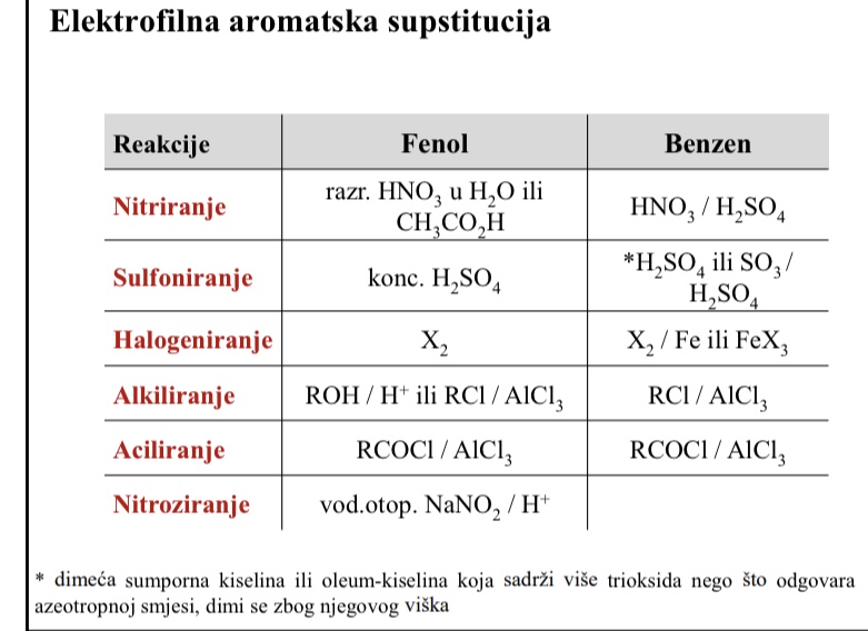 <p>Nitriranje</p><p>Sulfoniranje</p><p>Halogeniranje</p><p>Alkiliranje</p><p>Aciliranje</p><p>Nitroziranje</p>