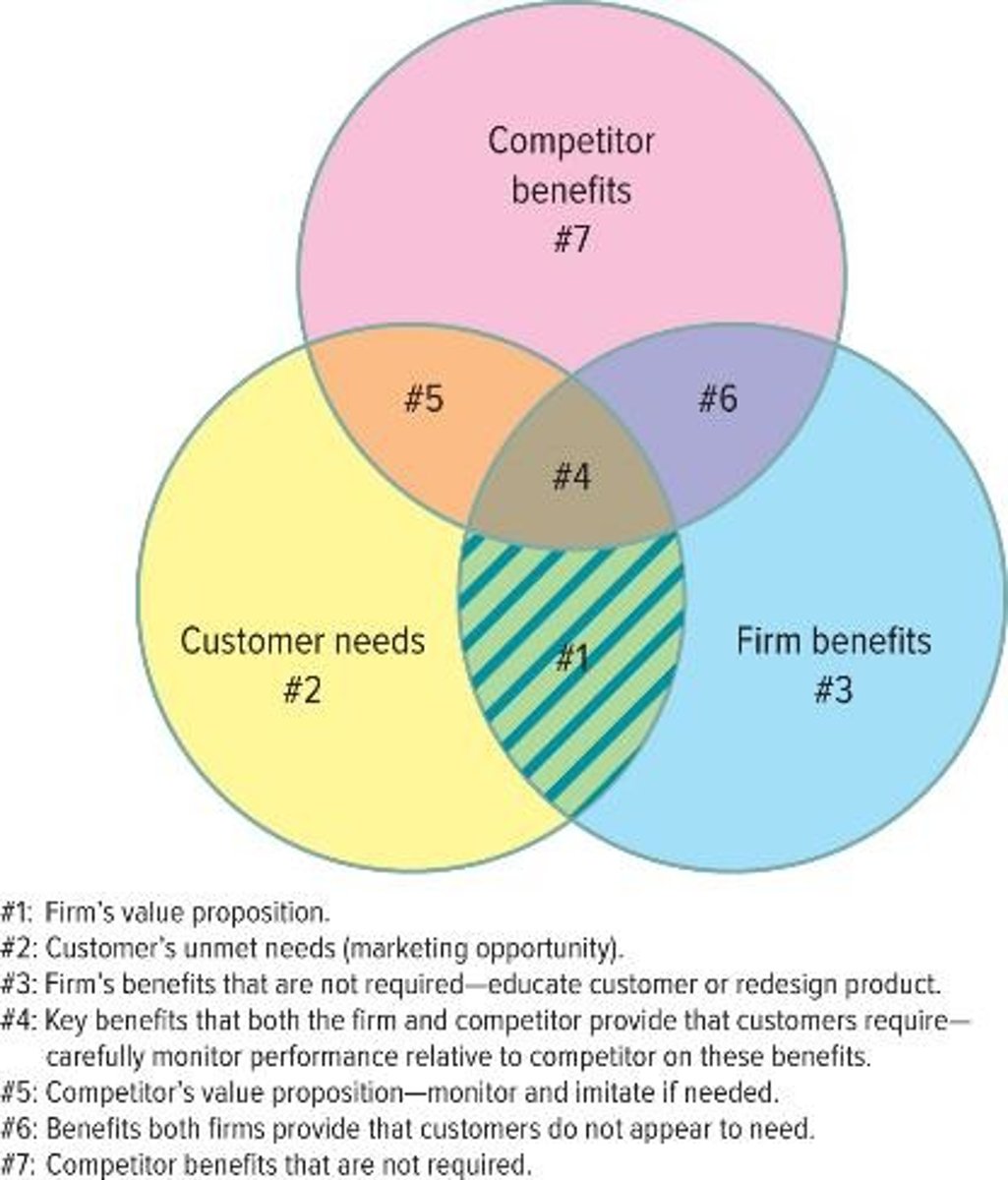 <p>#1: Firm's value proposition.</p><p>#2: Customer's unmet needs (marketing</p><p>opportunity).</p><p>#3: Firm's benefits that are not required -</p><p>educate customer or redesign product.</p><p>#4: Key benefits that both the firm and</p><p>competitor provide that customers</p><p>require - carefully monitor</p><p>performance relative to competitor</p><p>on these benefits.</p><p>#5: Competitor's value proposition -</p><p>monitor and imitate if needed.</p><p>#6: Benefits both firms provide that</p><p>customers do not appear to need.</p><p>#7: Competitor benefits that are not</p><p>required</p>