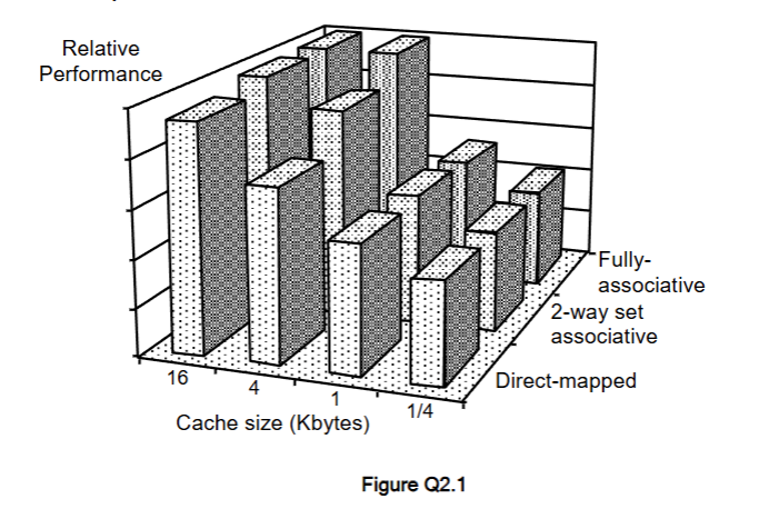 <p>Figure Q2.1 shows the relative performance of three different cache designs at four different sizes of cache memory assuming that the clock frequency of the cache memory is 2.5 times greater than the main memory clock frequency. Briefly explain the difference between a direct mapped cache, a 2-way set associative cache and a fully associative cache.</p>